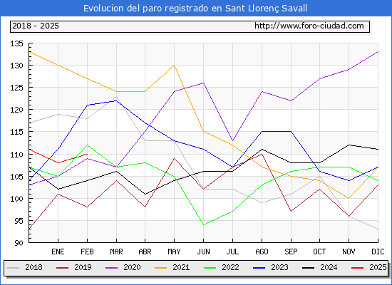 Evolucin de los datos de parados para el Municipio de Sant Lloren Savall hasta Febrero del 2025.