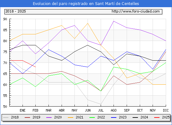 Evolucin de los datos de parados para el Municipio de Sant Mart de Centelles hasta Febrero del 2025.