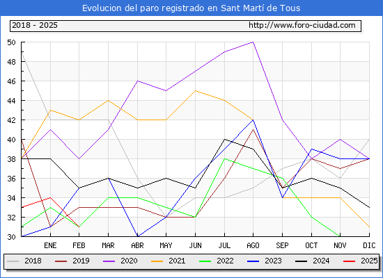 Evolucin de los datos de parados para el Municipio de Sant Mart de Tous hasta Febrero del 2025.