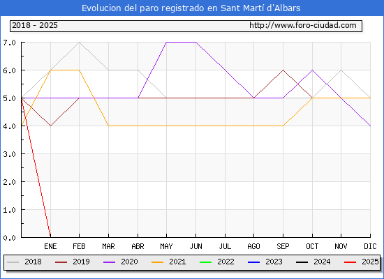 Evolucin de los datos de parados para el Municipio de Sant Mart d'Albars hasta Febrero del 2025.