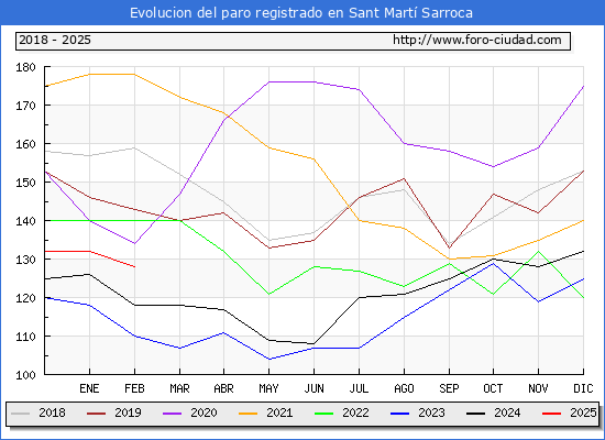 Evolucin de los datos de parados para el Municipio de Sant Mart Sarroca hasta Febrero del 2025.