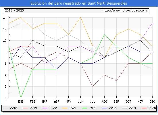Evolucin de los datos de parados para el Municipio de Sant Mart Sesgueioles hasta Febrero del 2025.