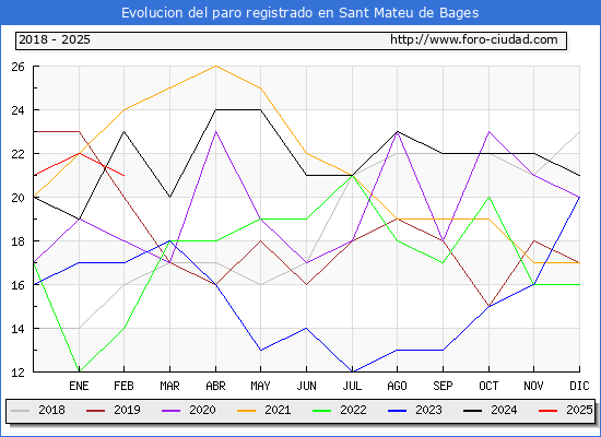 Evolucin de los datos de parados para el Municipio de Sant Mateu de Bages hasta Febrero del 2025.