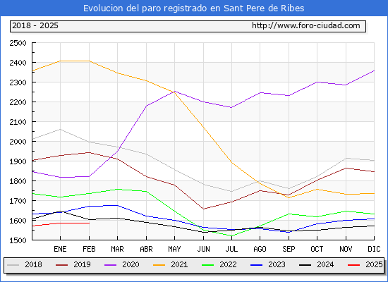 Evolucin de los datos de parados para el Municipio de Sant Pere de Ribes hasta Febrero del 2025.