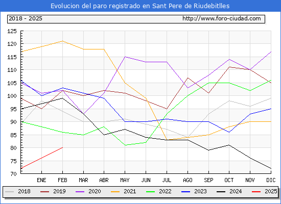 Evolucin de los datos de parados para el Municipio de Sant Pere de Riudebitlles hasta Febrero del 2025.
