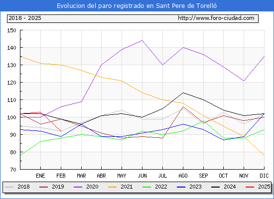 Evolucin de los datos de parados para el Municipio de Sant Pere de Torell hasta Febrero del 2025.