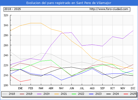 Evolucin de los datos de parados para el Municipio de Sant Pere de Vilamajor hasta Febrero del 2025.