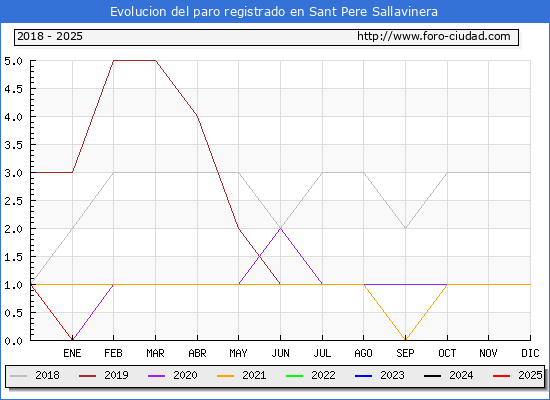 Evolucin de los datos de parados para el Municipio de Sant Pere Sallavinera hasta Febrero del 2025.