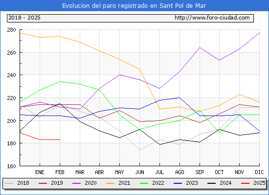 Evolucin de los datos de parados para el Municipio de Sant Pol de Mar hasta Febrero del 2025.