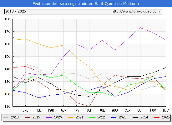 Evolucin de los datos de parados para el Municipio de Sant Quint de Mediona hasta Febrero del 2025.