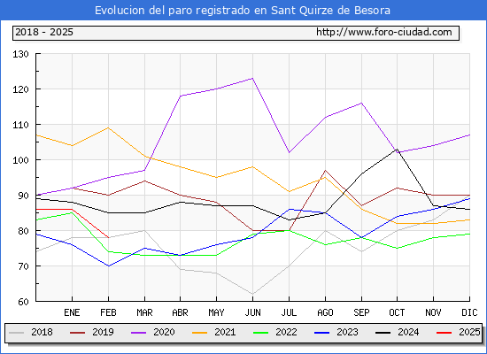 Evolucin de los datos de parados para el Municipio de Sant Quirze de Besora hasta Febrero del 2025.