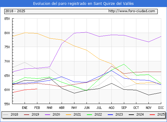 Evolucin de los datos de parados para el Municipio de Sant Quirze del Valls hasta Febrero del 2025.
