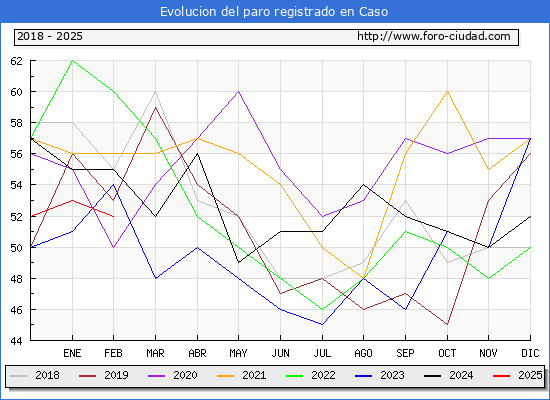 Evolucin de los datos de parados para el Municipio de Caso hasta Febrero del 2025.