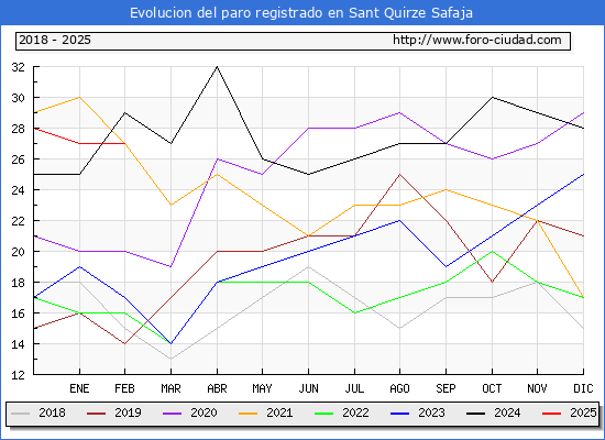 Evolucin de los datos de parados para el Municipio de Sant Quirze Safaja hasta Febrero del 2025.