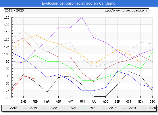 Evolucin de los datos de parados para el Municipio de Candamo hasta Febrero del 2025.