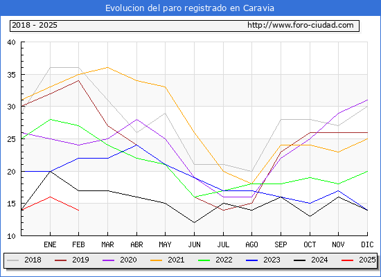Evolucin de los datos de parados para el Municipio de Caravia hasta Febrero del 2025.