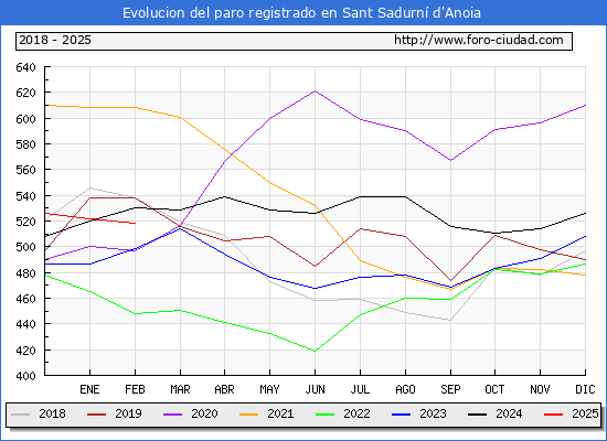 Evolucin de los datos de parados para el Municipio de Sant Sadurn d'Anoia hasta Febrero del 2025.
