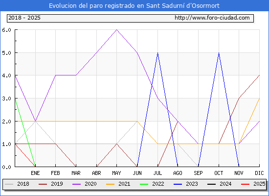 Evolucin de los datos de parados para el Municipio de Sant Sadurn d'Osormort hasta Febrero del 2025.