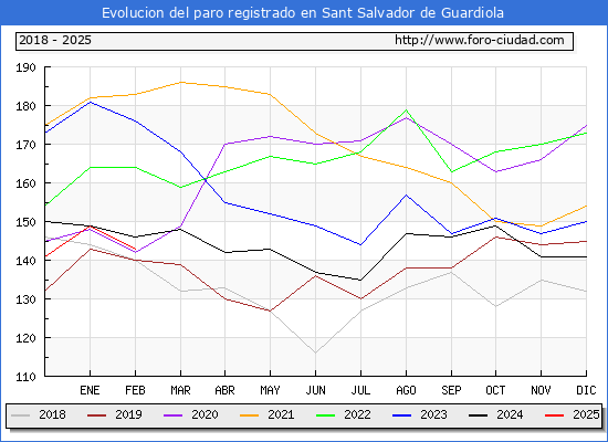 Evolucin de los datos de parados para el Municipio de Sant Salvador de Guardiola hasta Febrero del 2025.