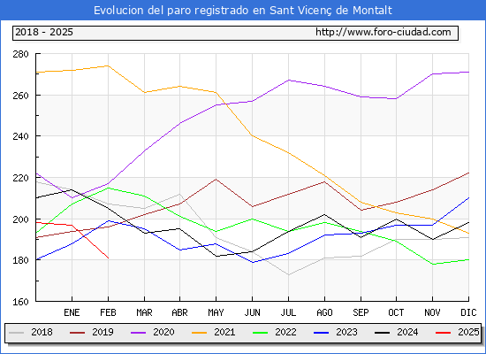 Evolucin de los datos de parados para el Municipio de Sant Vicen de Montalt hasta Febrero del 2025.