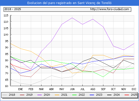 Evolucin de los datos de parados para el Municipio de Sant Vicen de Torell hasta Febrero del 2025.