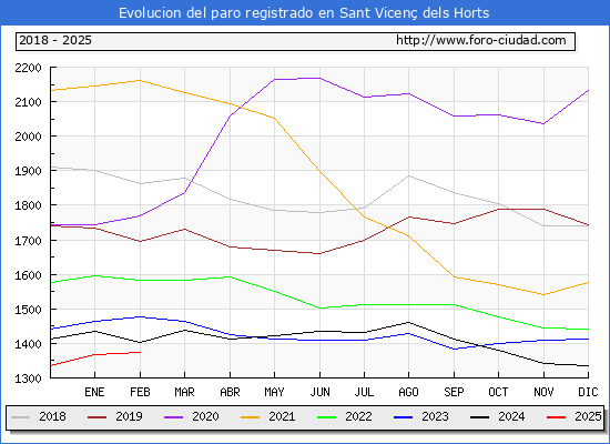Evolucin de los datos de parados para el Municipio de Sant Vicen dels Horts hasta Febrero del 2025.