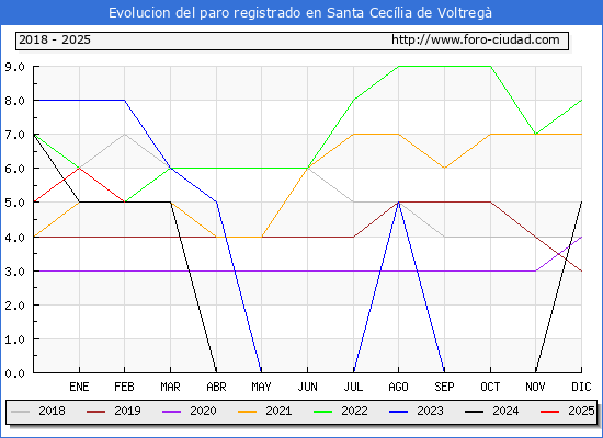Evolucin de los datos de parados para el Municipio de Santa Ceclia de Voltreg hasta Febrero del 2025.