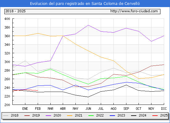 Evolucin de los datos de parados para el Municipio de Santa Coloma de Cervell hasta Febrero del 2025.