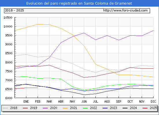 Evolucin de los datos de parados para el Municipio de Santa Coloma de Gramenet hasta Febrero del 2025.