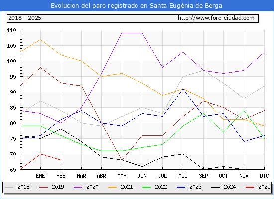 Evolucin de los datos de parados para el Municipio de Santa Eugnia de Berga hasta Febrero del 2025.