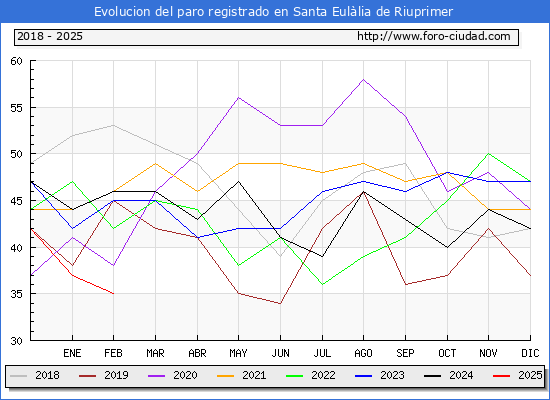Evolucin de los datos de parados para el Municipio de Santa Eullia de Riuprimer hasta Febrero del 2025.
