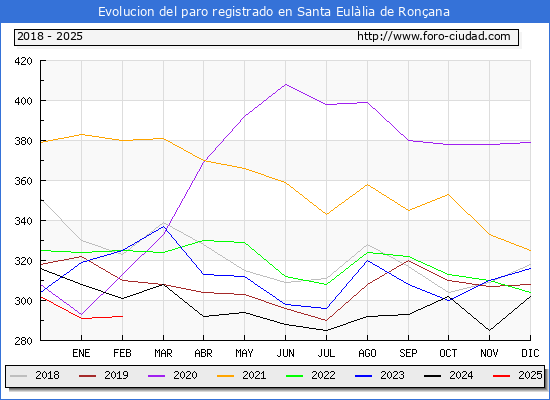 Evolucin de los datos de parados para el Municipio de Santa Eullia de Ronana hasta Febrero del 2025.