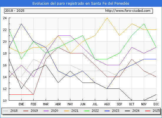 Evolucin de los datos de parados para el Municipio de Santa Fe del Peneds hasta Febrero del 2025.