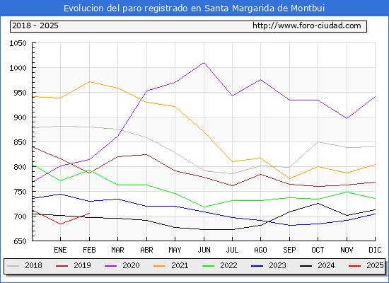 Evolucin de los datos de parados para el Municipio de Santa Margarida de Montbui hasta Febrero del 2025.