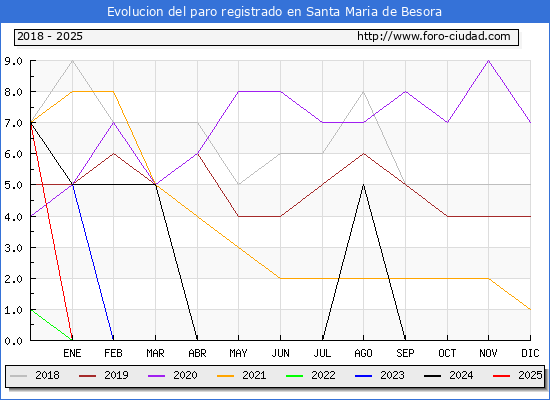Evolucin de los datos de parados para el Municipio de Santa Maria de Besora hasta Febrero del 2025.