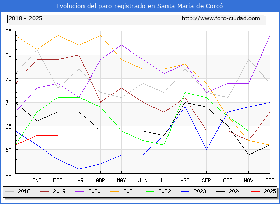Evolucin de los datos de parados para el Municipio de L'Esquirol hasta Febrero del 2025.