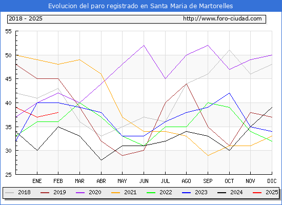 Evolucin de los datos de parados para el Municipio de Santa Maria de Martorelles hasta Febrero del 2025.