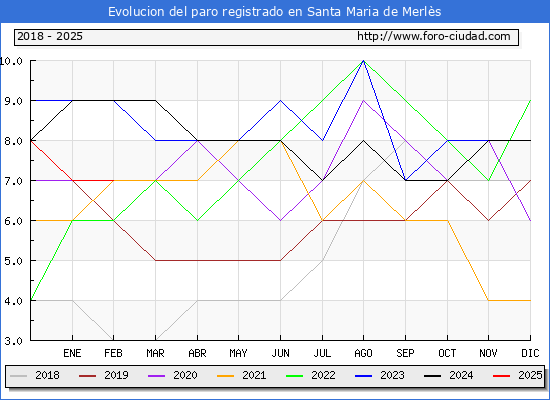 Evolucin de los datos de parados para el Municipio de Santa Maria de Merls hasta Febrero del 2025.