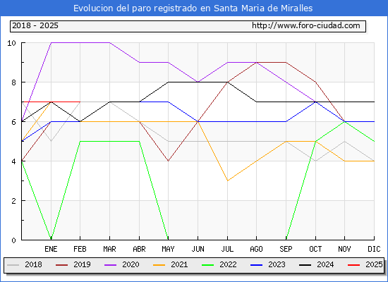 Evolucin de los datos de parados para el Municipio de Santa Maria de Miralles hasta Febrero del 2025.