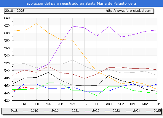 Evolucin de los datos de parados para el Municipio de Santa Maria de Palautordera hasta Febrero del 2025.