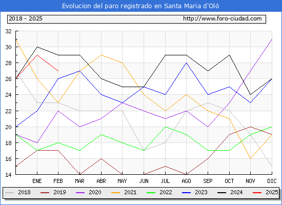 Evolucin de los datos de parados para el Municipio de Santa Maria d'Ol hasta Febrero del 2025.