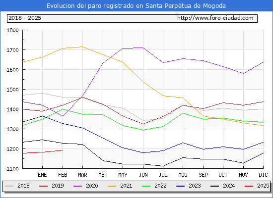 Evolucin de los datos de parados para el Municipio de Santa Perptua de Mogoda hasta Febrero del 2025.