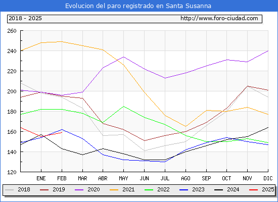 Evolucin de los datos de parados para el Municipio de Santa Susanna hasta Febrero del 2025.
