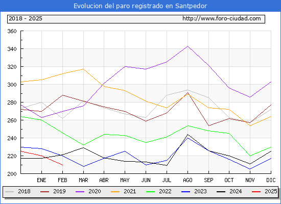 Evolucin de los datos de parados para el Municipio de Santpedor hasta Febrero del 2025.