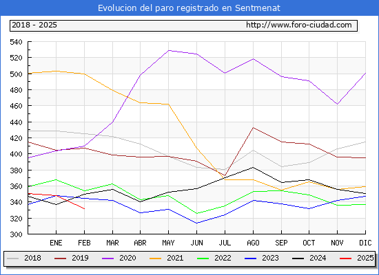 Evolucin de los datos de parados para el Municipio de Sentmenat hasta Febrero del 2025.