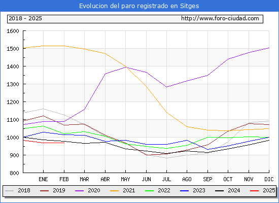 Evolucin de los datos de parados para el Municipio de Sitges hasta Febrero del 2025.