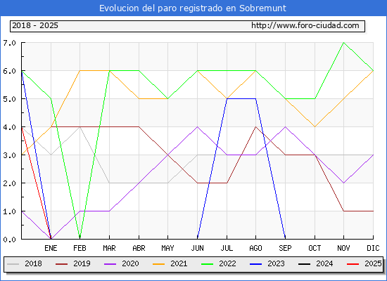 Evolucin de los datos de parados para el Municipio de Sobremunt hasta Febrero del 2025.
