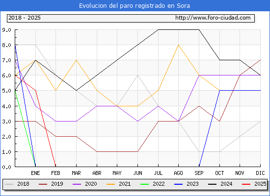 Evolucin de los datos de parados para el Municipio de Sora hasta Febrero del 2025.