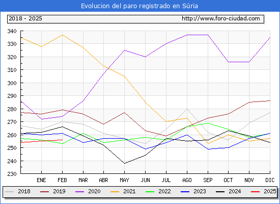 Evolucin de los datos de parados para el Municipio de Sria hasta Febrero del 2025.