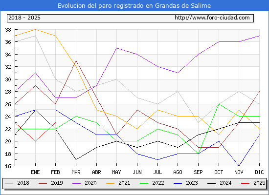 Evolucin de los datos de parados para el Municipio de Grandas de Salime hasta Febrero del 2025.
